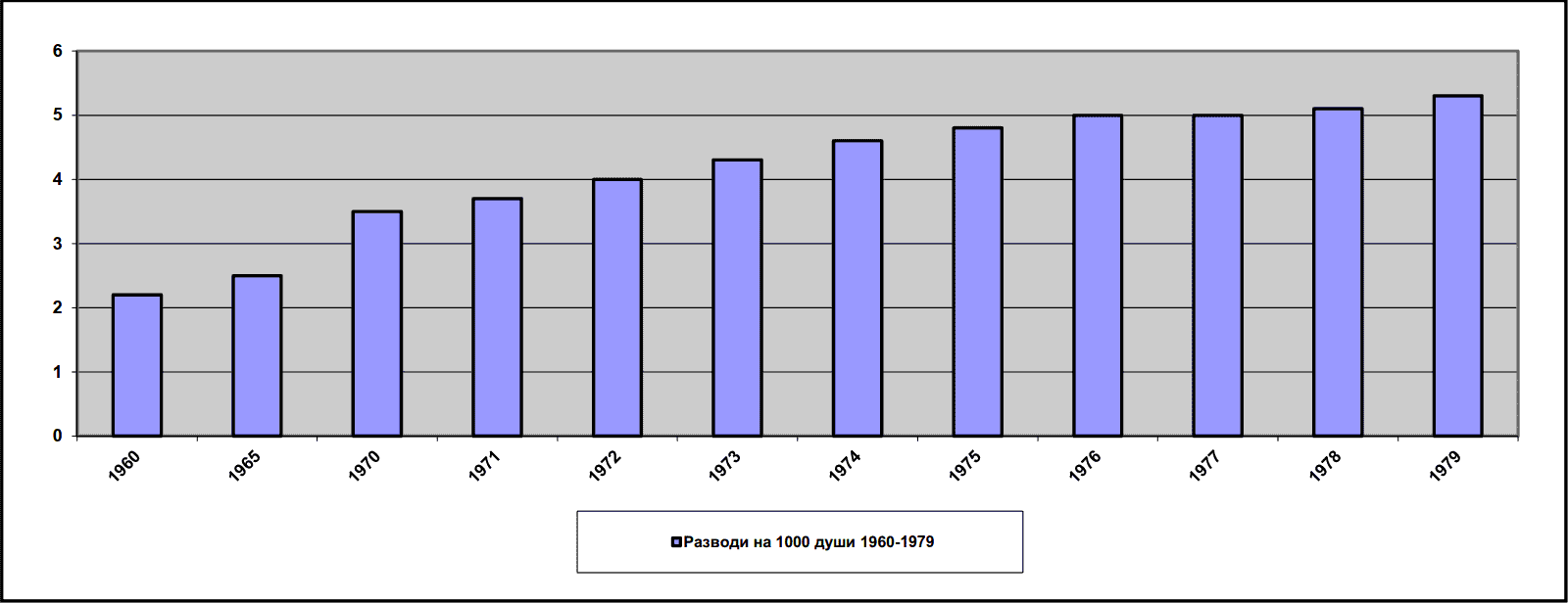 Разводи на 1000 души